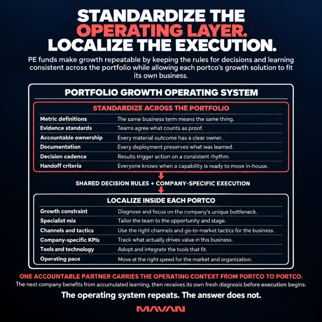 Private equity growth operating-system framework showing what should remain standardized across a portfolio and what should stay company-specific. Shared portfolio standards include metric definitions, evidence requirements, accountable ownership, documentation, decision cadence, and handoff criteria, while each portco retains its own growth constraint, specialist mix, channels, KPIs, tools, and operating pace. The framework shows how one accountable growth partner can carry operating context between companies without forcing identical execution.