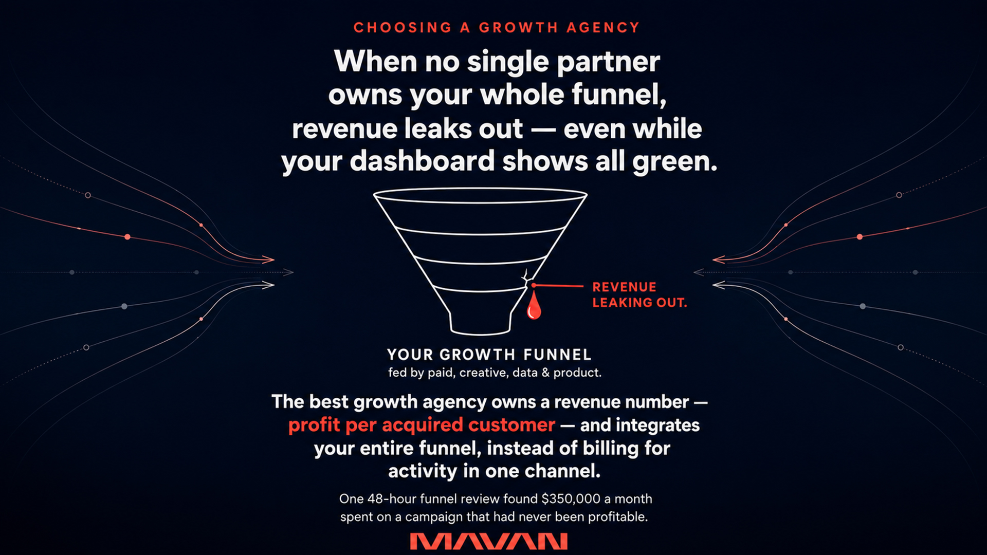 Wide MAVAN featured graphic explaining what to look for when choosing a growth agency. On a deep navy-to-black background, a white growth funnel leaks a coral-red revenue droplet while subtle data lines on both sides converge toward the center. The headline warns that when no single partner owns the whole funnel, revenue can leak even while individual dashboards appear healthy. The graphic identifies the better model: a growth agency accountable to a revenue outcome—specifically profit per acquired customer—that integrates paid acquisition, creative, data, and product rather than optimizing one isolated channel. Supporting evidence notes a 48-hour funnel review that uncovered $350,000 per month in spend on a campaign that had never been profitable.