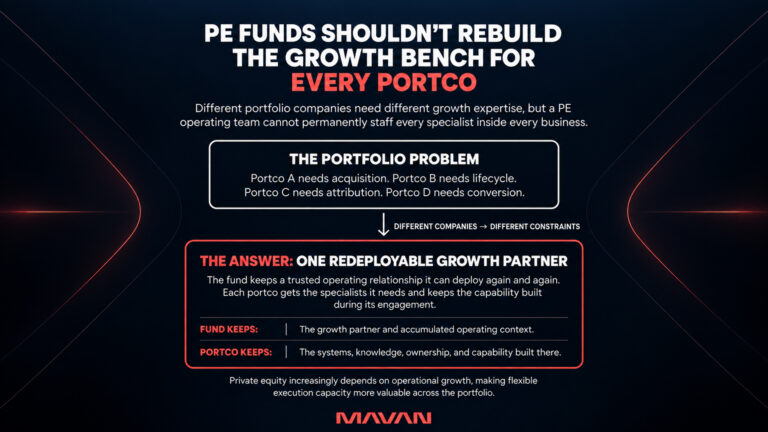 16:9 MAVAN featured graphic explaining why private equity funds benefit from one redeployable growth partner instead of rebuilding a specialist growth bench for every portfolio company. Different portcos may need acquisition, lifecycle, attribution, or conversion expertise, while the fund retains one trusted operating relationship and each company retains the systems, knowledge, ownership, and growth capability built during its engagement.