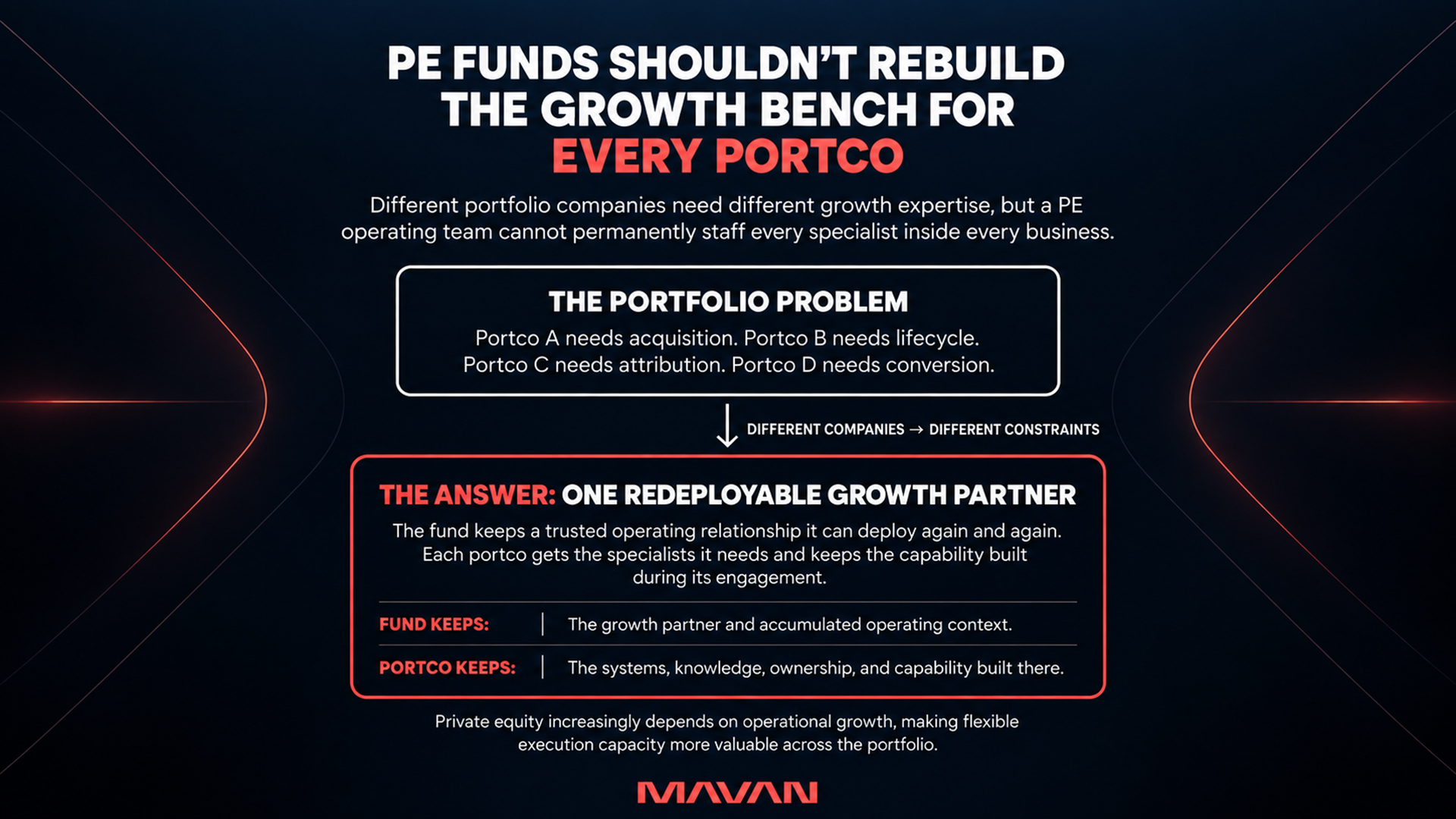 16:9 MAVAN featured graphic explaining why private equity funds benefit from one redeployable growth partner instead of rebuilding a specialist growth bench for every portfolio company. Different portcos may need acquisition, lifecycle, attribution, or conversion expertise, while the fund retains one trusted operating relationship and each company retains the systems, knowledge, ownership, and growth capability built during its engagement.