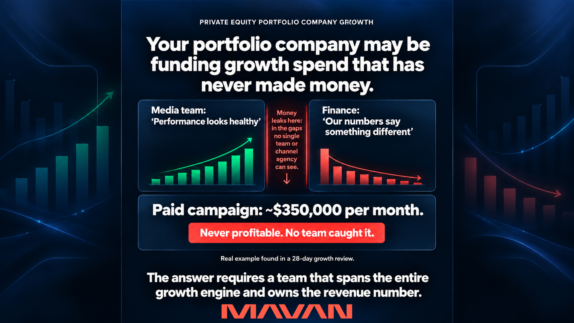 Private equity portfolio company growth framework showing how disconnected media and finance reporting can hide unprofitable spend, why channel vendors fail to own company revenue, how an embedded growth operating partner connects data, acquisition, retention, creative and conversion, and the five-step process for choosing a growth partner that can execute against the value-creation plan.