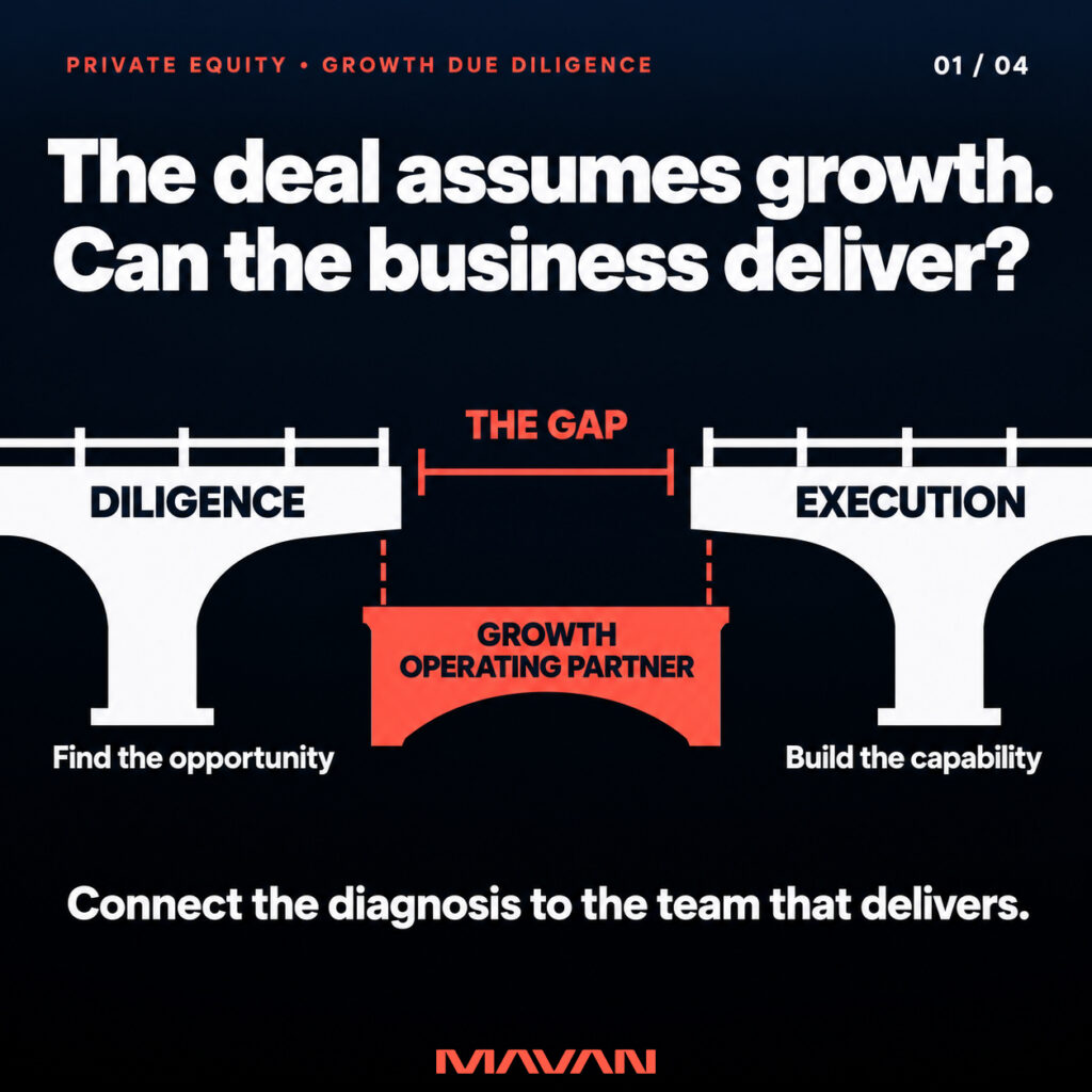 Square MAVAN infographic illustrates the execution gap in a private equity growth plan. Two disconnected bridge sections represent diligence finding the opportunity and execution building the capability. A bracket labels the missing connection “The Gap,” while a coral bridge piece labeled “Growth Operating Partner” aligns beneath it with dashed guide lines. The headline asks whether the business can deliver the growth assumed in the deal, and the takeaway calls for connecting the diagnosis to the team responsible for delivery.