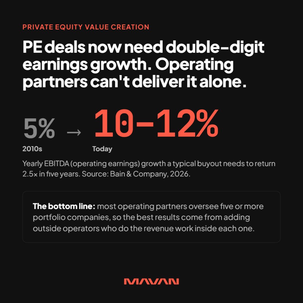 Infographic on private equity value creation explaining why PE deals now need double-digit earnings growth and why operating partners can’t deliver it alone. On a black background, a large number comparison shows that a typical buyout needed 5% yearly EBITDA growth in the 2010s and needs 10% to 12% today to return 2.5x in five years, according to Bain & Company’s 2026 report. The 10–12% figure is highlighted in orange. A bordered card gives the bottom line: most PE operating partners oversee five or more portfolio companies, so the best results come from adding outside operators who do the revenue work inside each one. MAVAN logo at the bottom.
