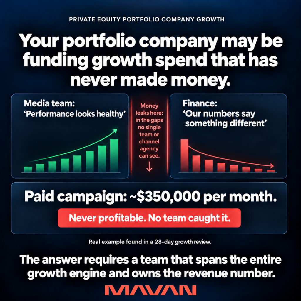 Private equity growth infographic contrasting a media team reporting healthy performance with finance reporting different results, illustrating how money can leak between disconnected teams. A real 28-day growth review uncovered roughly $350,000 per month in paid media spend from a campaign that had never been profitable, demonstrating the need for one team to span the growth engine and own the revenue number.
