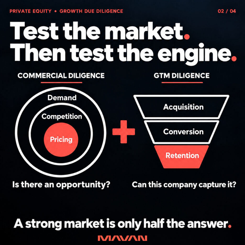 MAVAN infographic compares commercial diligence with go-to-market diligence under the headline “Test the market. Then test the engine.” On the left, concentric circles labeled Demand, Competition, and Pricing ask, “Is there an opportunity?” On the right, a three-stage funnel labeled Acquisition, Conversion, and Retention asks, “Can this company capture it?” A coral plus sign connects the two assessments, emphasizing their complementary roles in private equity growth due diligence. The closing statement reads, “A strong market is only half the answer.”