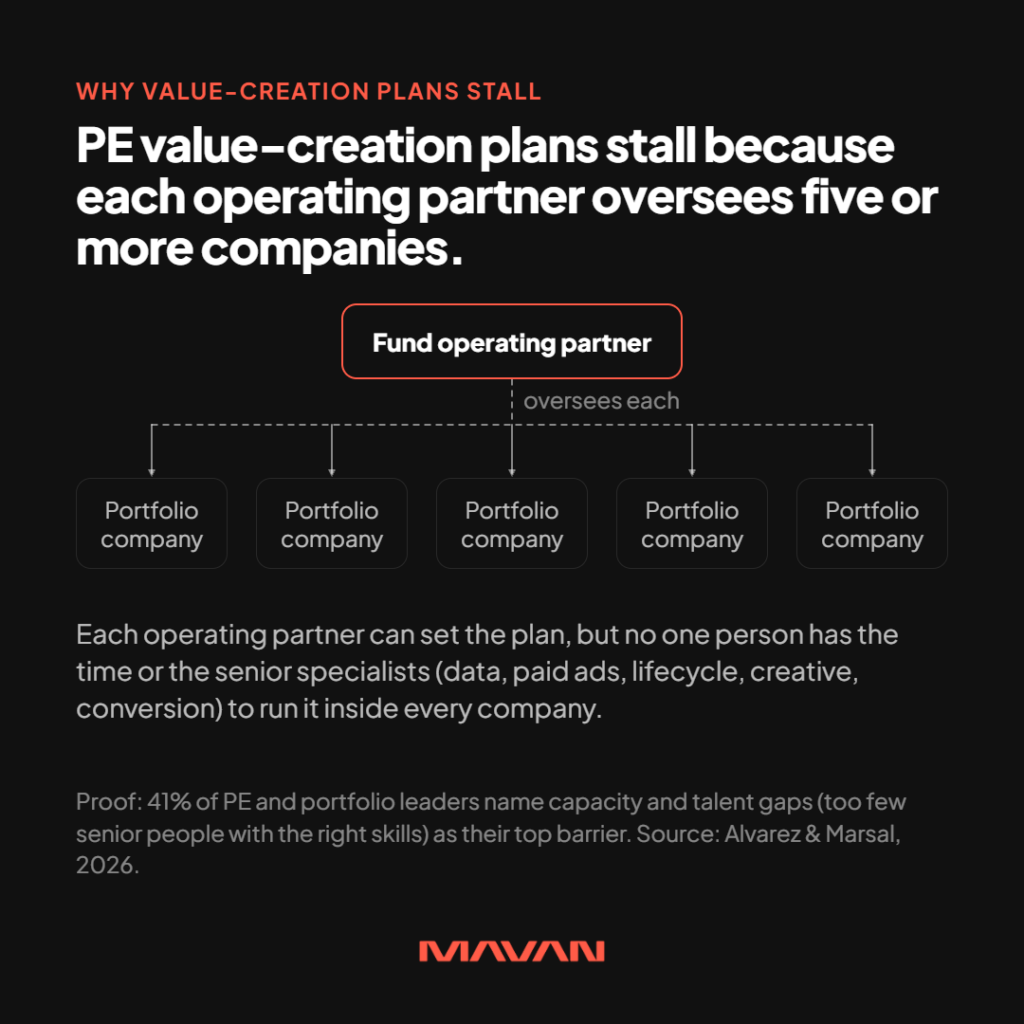 Infographic explaining why PE value-creation plans stall: each fund operating partner oversees five or more portfolio companies. A diagram shows one “fund operating partner” box, outlined in orange, linked by dotted lines labeled “oversees each” to five “portfolio company” boxes below. The caption explains that an operating partner can set the plan but lacks the time and the senior specialists in data, paid ads, lifecycle, creative, and conversion to run it inside every company. A proof line cites Alvarez & Marsal’s 2026 survey: 41% of PE and portfolio leaders name capacity and talent gaps, meaning too few senior people with the right skills, as their top barrier to value creation. MAVAN logo at the bottom.