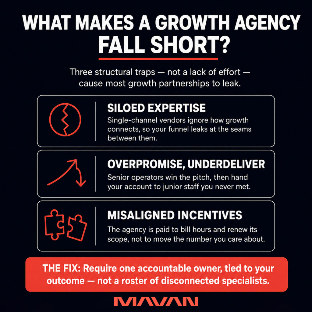 MAVAN infographic identifying three structural reasons a growth agency relationship can underperform even when individual specialists are working hard. The first trap, Siloed Expertise, uses a fractured-circle icon to show how single-channel vendors can overlook connections between acquisition, creative, data, lifecycle, and the broader funnel. The second, Overpromise, Underdeliver, depicts an upward arrow bending downward and warns that senior operators may win the pitch before passing execution to junior staff. The third, Misaligned Incentives, uses mismatched puzzle pieces to illustrate agencies rewarded for billing hours and renewing scopes rather than improving the client’s core business metric. The takeaway recommends one accountable owner whose incentives are tied directly to the company’s desired growth outcome.