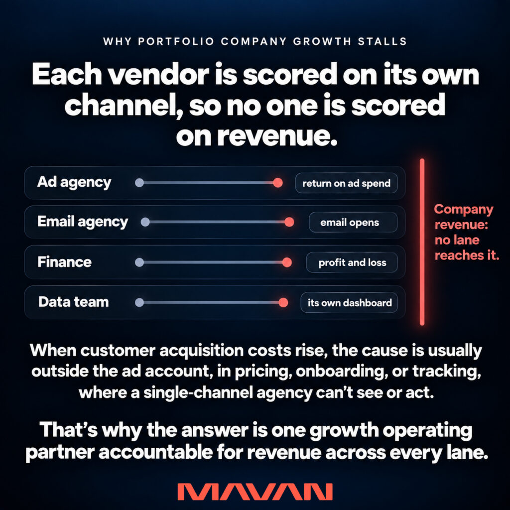 Private equity portfolio growth diagram showing an ad agency measured on return on ad spend, an email agency measured on opens, finance measured on profit and loss, and a data team using its own dashboard, while none reaches company revenue. The graphic explains how rising customer acquisition costs can originate in pricing, onboarding, tracking or other cross-functional issues that a single-channel agency cannot see or fix.