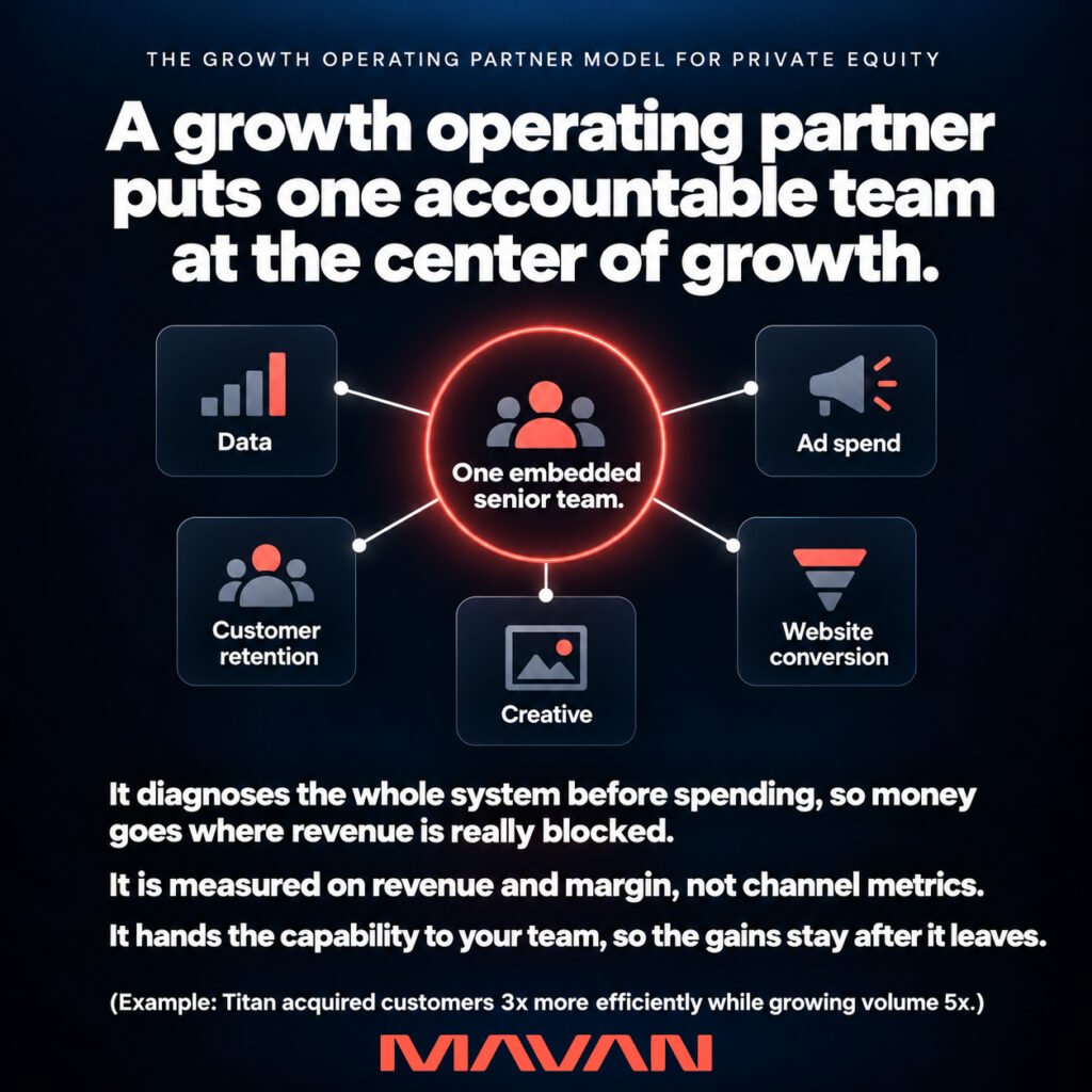 Growth operating partner model for private equity showing one embedded senior team at the center of data, ad spend, customer retention, creative and website conversion. The cross-functional team diagnoses the full growth system before spending, measures success through revenue and margin rather than isolated channel metrics, and transfers the operating capability to the portfolio company; the graphic cites Titan achieving 3x better CAC efficiency while scaling acquisition volume 5x.