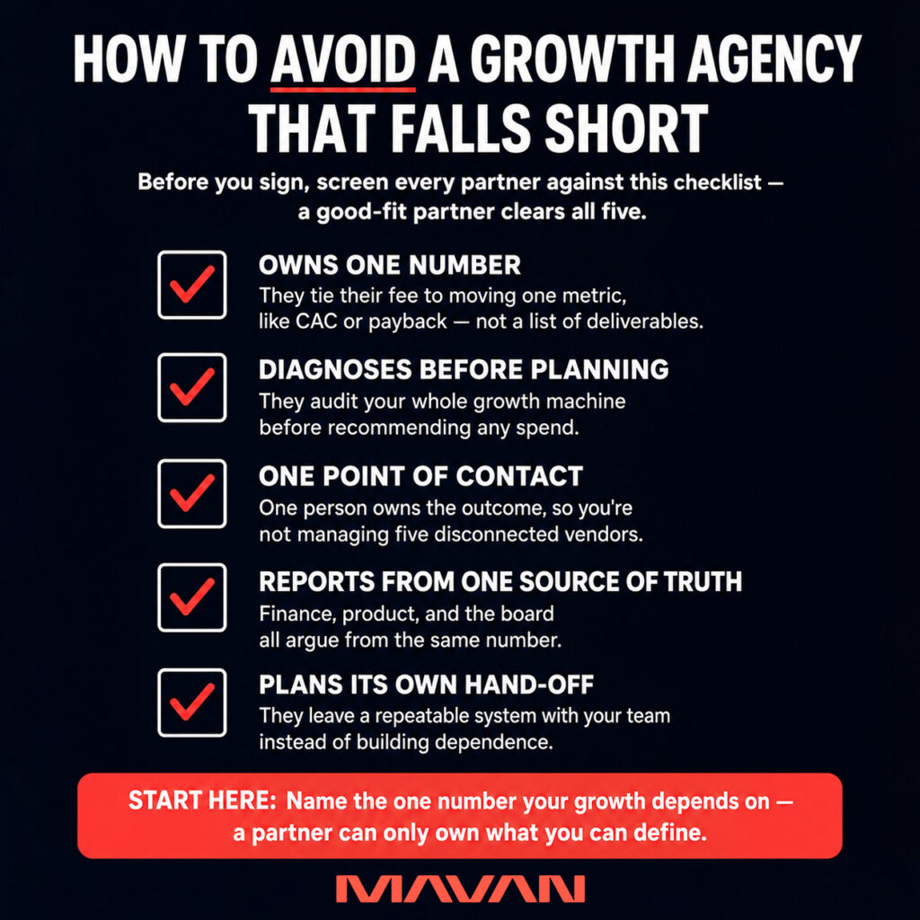 MAVAN growth agency evaluation checklist showing five qualities companies should verify before hiring a growth partner. The checklist recommends choosing an agency that owns one number, tying its work to a measurable outcome such as CAC or payback; diagnoses before planning, auditing the full growth system before recommending additional spend; provides one point of contact accountable for the outcome; reports from one source of truth so finance, product, marketing, and the board use consistent performance data; and plans its own hand-off, leaving the internal team with a repeatable growth system rather than creating permanent agency dependence. A coral callout advises companies to begin by clearly defining the single business metric their growth strategy depends on.