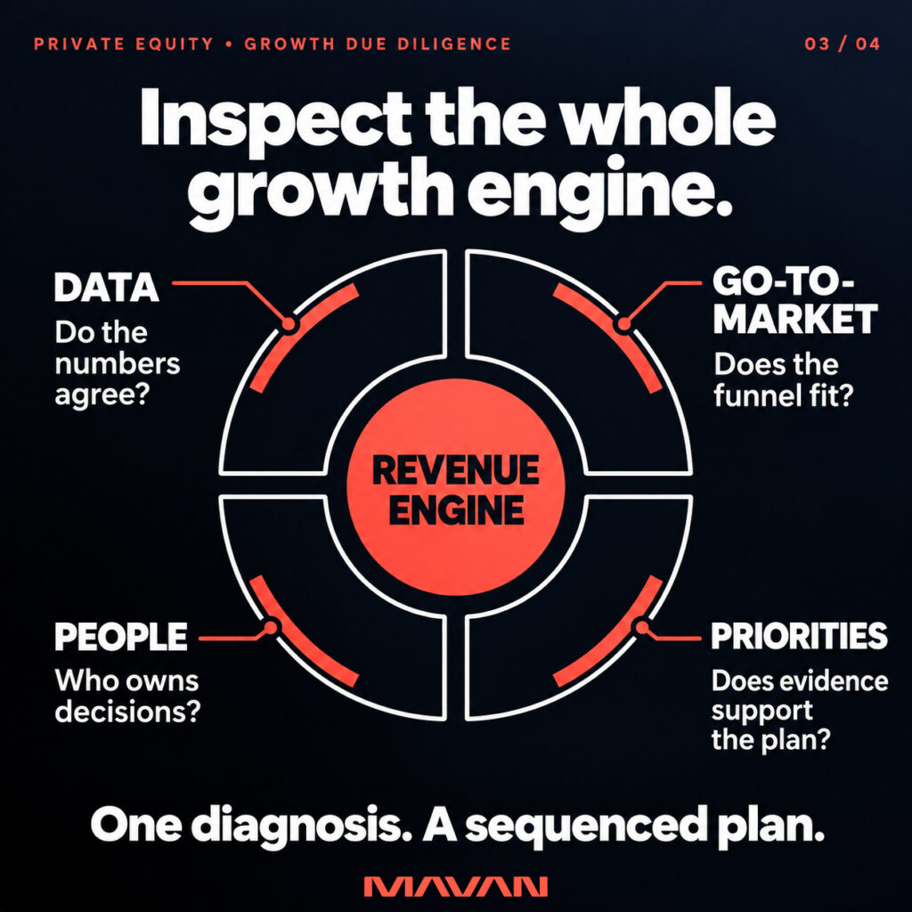 MAVAN circular diagnostic diagram places a coral “Revenue Engine” hub inside four surrounding segments under the headline “Inspect the whole growth engine.” Each segment connects to a different assessment: Data asks whether the numbers agree; Go-to-Market asks whether the funnel fits; People asks who owns decisions; and Priorities asks whether evidence supports the plan. White outlines and coral connectors present the four lenses as parts of one system for private equity growth due diligence. The takeaway reads, “One diagnosis. A sequenced plan.”