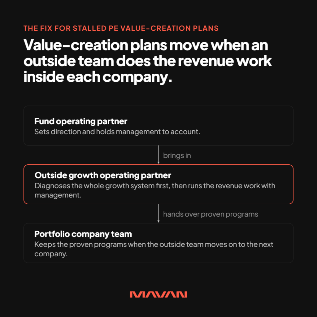 Infographic showing the fix for stalled private equity value-creation plans: an outside team that does the revenue work inside each portfolio company. A three-step vertical flow connects three bordered cards with arrows. The fund operating partner sets direction and holds management to account. An arrow labeled “brings in” leads to an outside growth operating partner, highlighted in orange, that diagnoses the whole growth system first and then runs the revenue work with management. An arrow labeled “hands over proven programs” leads to the portfolio company team, which keeps those programs when the outside team moves on to the next company. MAVAN logo at the bottom.