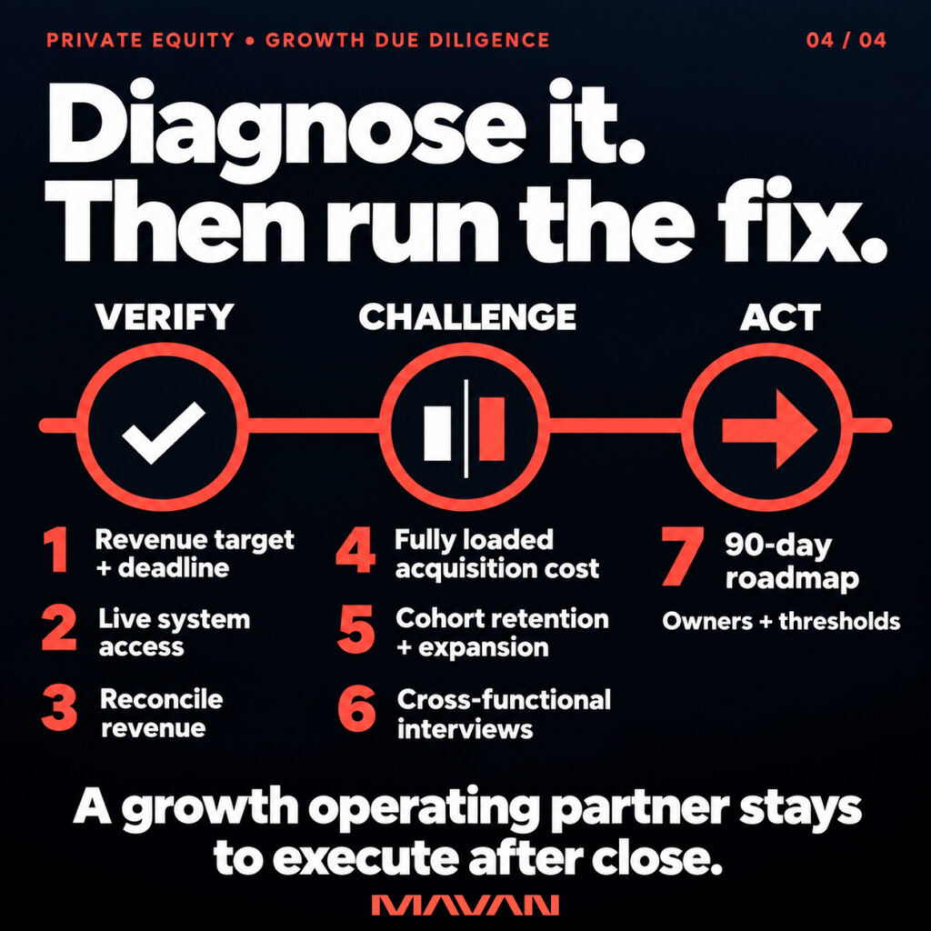 MAVAN process infographic organizes seven growth due diligence steps into three connected phases beneath “Diagnose it. Then run the fix.” Verify covers setting a revenue target and deadline, obtaining live system access, and reconciling revenue. Challenge covers fully loaded acquisition cost, cohort retention and expansion, and cross-functional interviews. Act turns the findings into a 90-day roadmap with owners and thresholds. A checkmark, comparison bars, and forward arrow distinguish the phases along a coral line. The closing message states that a growth operating partner stays to execute after close.