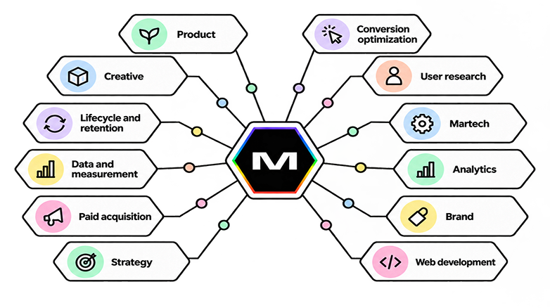 MAVAN's twelve growth disciplines, all connected to one operating system: Strategy, Paid acquisition, Data and measurement, Lifecycle and retention, Creative, Product, Conversion optimization, User research, Martech, Analytics, Brand, and Web development.