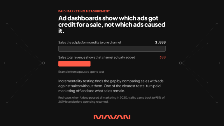 Wide MAVAN featured image on a solid near-black background introducing incrementality testing for paid marketing. Faint dotted lines on the left and right edges converge on two small rings that frame a centered panel. An orange label reads “Paid marketing measurement” above the white headline “Ad dashboards show which ads got credit for a sale, not which ads caused it.” Two horizontal bars compare a long gray bar labeled “Sales the ad platform credits to one channel: 1,000” with a short orange bar labeled “Sales total revenue shows that channel actually added: 300,” noted as an example from a paused spend test. The text below explains that incrementality testing compares sales with ads against sales without them, and that turning paid marketing off is one of the clearest tests. A closing line cites Airbnb’s traffic returning to 95% of 2019 levels after it paused all marketing in 2020. The orange MAVAN logo sits at the bottom center.