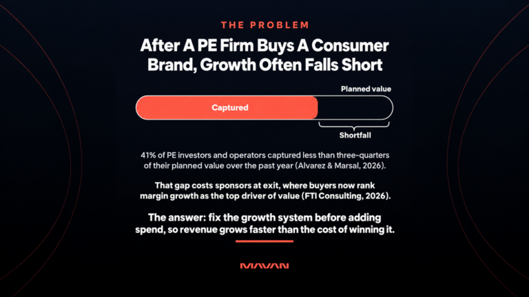 Wide MAVAN featured graphic on a dark navy-to-black background, framed by thin coral arcs on the left and right edges. A coral eyebrow reads “The Problem” above the white headline “After A PE Firm Buys A Consumer Brand, Growth Often Falls Short.” At center, a horizontal progress bar labeled “Planned value” is filled about three-quarters in coral and marked “Captured,” and a bracket under the empty remainder reads “Shortfall.” A caption cites Alvarez & Marsal’s 2026 finding that 41% of PE investors and operators captured less than three-quarters of their planned value over the past year. A second line cites FTI Consulting, 2026: the gap costs sponsors at exit, where buyers now rank margin growth as the top driver of value. The underlined answer recommends fixing the growth system before adding spend, so revenue grows faster than the cost of winning it. A coral MAVAN logo sits at the bottom.