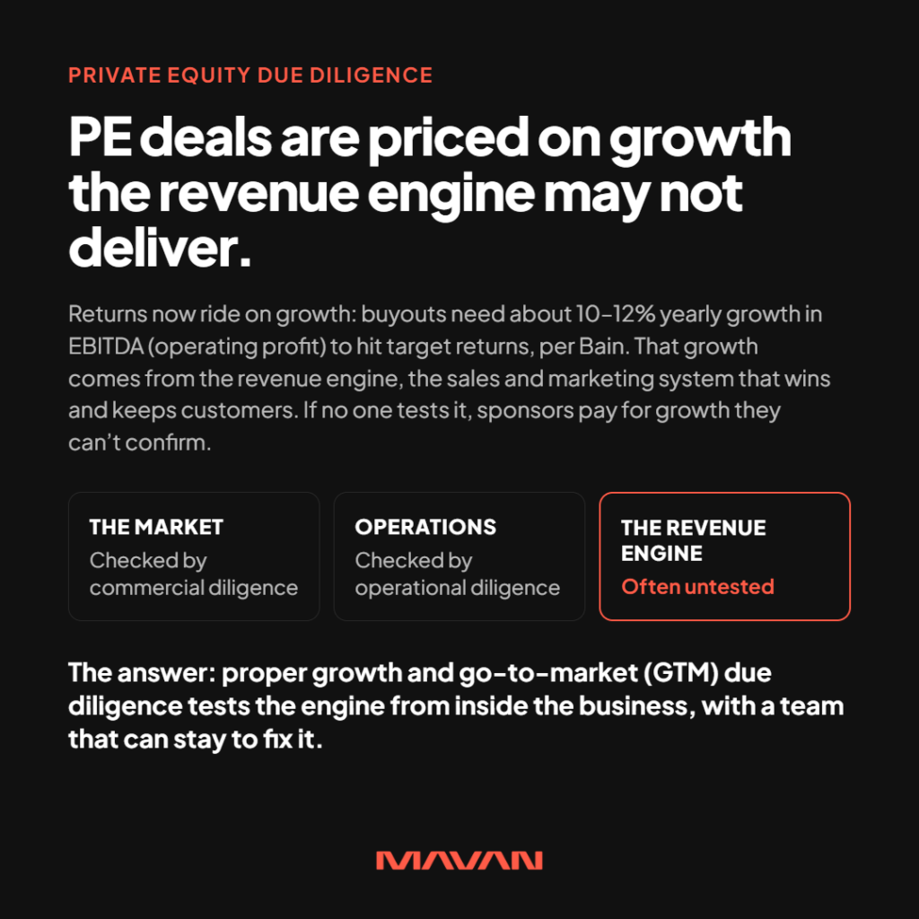 Square MAVAN infographic on private equity due diligence. On a near-black background, an orange label reads “Private equity due diligence” above the headline “PE deals are priced on growth the revenue engine may not deliver.” Supporting text explains that buyouts now need about 10–12% yearly EBITDA (operating profit) growth to hit target returns, per Bain. That growth comes from the revenue engine, the sales and marketing system that wins and keeps customers, so if no one tests it, sponsors pay for growth they can’t confirm. A row of three cards compares diligence coverage. “The market” is checked by commercial diligence. “Operations” is checked by operational diligence. “The revenue engine,” outlined in MAVAN orange, is “Often untested.” A closing line gives the answer: proper growth and go-to-market (GTM) due diligence tests the engine from inside the business, with a team that can stay to fix it. The orange MAVAN logo sits bottom center.