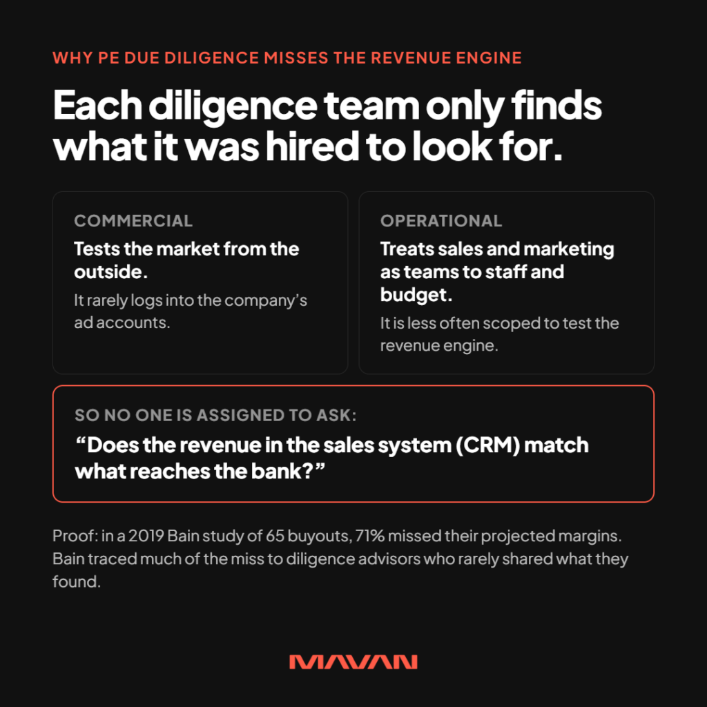 Square MAVAN infographic explaining why private equity due diligence misses the revenue engine. Under an orange label, the headline on a near-black background reads “Each diligence team only finds what it was hired to look for.” Commercial diligence card: it tests the market from the outside and rarely logs into the company’s ad accounts. Operational diligence card: it treats sales and marketing as teams to staff and budget, and is less often scoped to test the revenue engine. Orange-outlined card: it shows the question no one is assigned to ask: “Does the revenue in the sales system (CRM) match what reaches the bank?” A proof line cites a 2019 Bain study of 65 buyouts. In it, 71% missed their projected margins, and Bain traced much of the miss to diligence advisors who rarely shared what they found. The orange MAVAN logo sits bottom center.