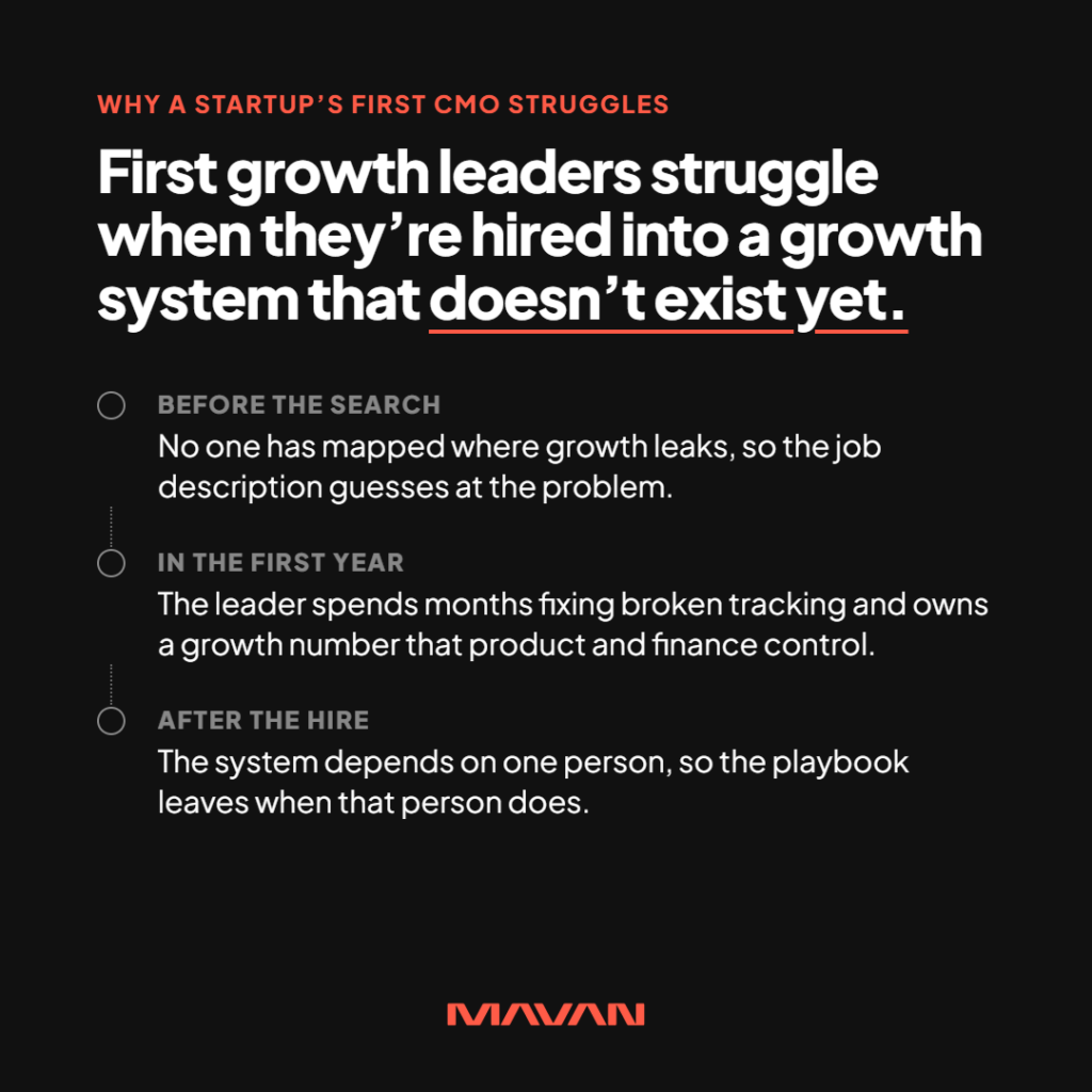 MAVAN infographic on a near-black background explaining why a startup’s first CMO or growth leader struggles. An orange label reads “Why a startup’s first CMO struggles” above the white headline “First growth leaders struggle when they’re hired into a growth system that doesn’t exist yet,” with “doesn’t exist yet” underlined in orange. A vertical timeline of three outlined nodes, joined by dotted lines, names the failure at each stage: Before the search, no one has mapped where growth leaks, so the job description guesses at the problem. In the first year, the leader spends months fixing broken tracking and owns a growth number that product and finance control. After the hire, the system depends on one person, so the playbook leaves when that person does. The orange MAVAN logo is centered at the bottom.