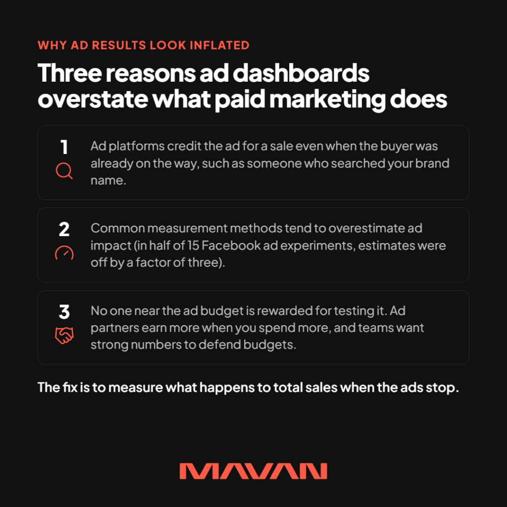 Square MAVAN infographic on a near-black background explaining why paid ad results look inflated. The orange label reads “Why ad results look inflated,” and the white headline reads “Three reasons ad dashboards overstate what paid marketing does.” Three numbered cards with thin borders each pair an orange outline icon with one cause: Card 1 (magnifying glass icon): Ad platforms credit the ad for a sale even when the buyer was already on the way, such as someone who searched the brand name. Card 2 (gauge icon): Common measurement methods tend to overestimate ad impact. In half of 15 Facebook ad experiments, estimates were off by a factor of three. Card 3 (handshake icon): No one near the ad budget is rewarded for testing it. Ad partners earn more when spend rises, and teams want strong numbers to defend budgets. A bold closing line states that the fix is to measure what happens to total sales when the ads stop. The orange MAVAN logo is centered at the bottom.