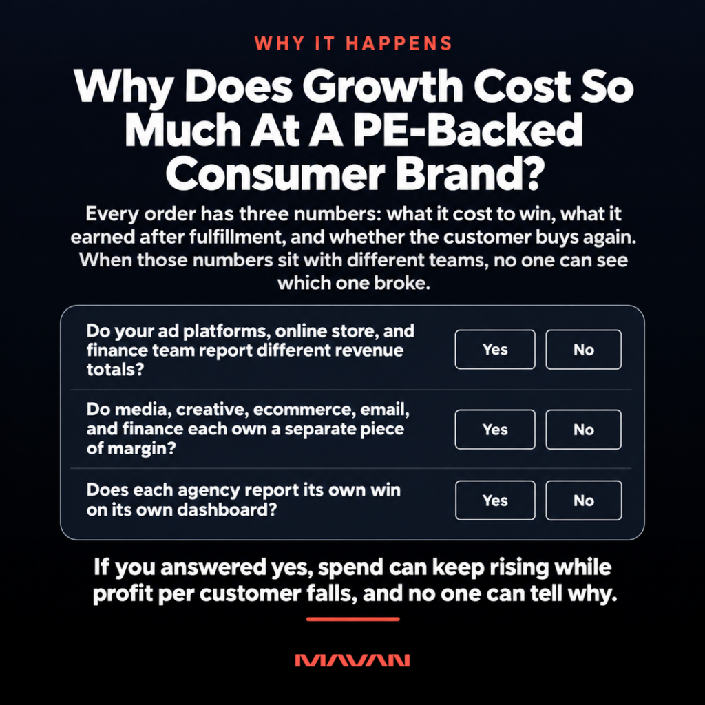 Square MAVAN diagnostic graphic on a dark navy background, with the coral label “Why It Happens” and the headline “Why Does Growth Cost So Much At A PE-Backed Consumer Brand?” A subhead explains that every order has three numbers: what it cost to win, what it earned after fulfillment, and whether the customer buys again. When those numbers sit with different teams, no one can see which one broke. A rounded checklist card holds three yes-or-no self-score questions for portfolio company leaders: Do ad platforms, the online store, and the finance team report different revenue totals? Do media, creative, ecommerce, email, and finance each own a separate piece of margin? Does each agency report its own win on its own dashboard? The coral-underlined conclusion warns that any yes answer means spend can keep rising while profit per customer falls, and no one can tell why. A coral MAVAN logo sits at the bottom.