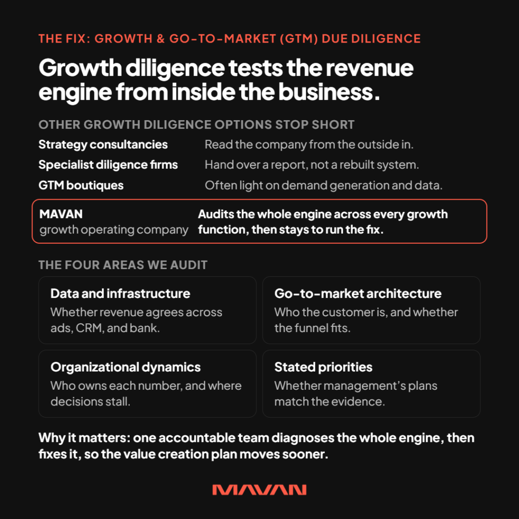 Square MAVAN infographic defining growth and go-to-market (GTM) due diligence for private equity deals. The headline on a near-black background reads “Growth diligence tests the revenue engine from inside the business.” The first section, “Other growth diligence options stop short,” compares providers: Strategy consultancies read the company from the outside in. Specialist diligence firms hand over a report, not a rebuilt system. GTM boutiques are often light on demand generation and data. MAVAN is highlighted in an orange-outlined row as a growth operating company that audits the whole engine across every growth function, then stays to run the fix. A second section, “The four areas we audit,” shows four cards: Data and infrastructure: whether revenue agrees across ads, CRM, and bank. Go-to-market architecture: who the customer is, and whether the funnel fits. Organizational dynamics: who owns each number, and where decisions stall. Stated priorities: whether management’s plans match the evidence. A closing line explains why it matters: one accountable team diagnoses the whole engine, then fixes it, so the value creation plan moves sooner. The orange MAVAN logo sits bottom center.