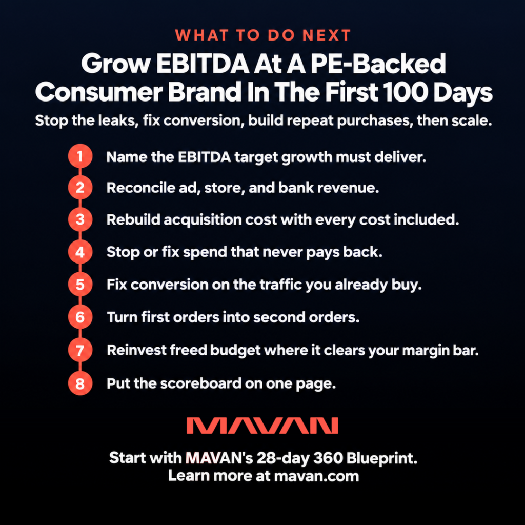Square MAVAN action-plan graphic on a dark navy background, with the coral label “What To Do Next” and the headline “Grow EBITDA At A PE-Backed Consumer Brand In The First 100 Days.” A subhead gives the order of work: stop the leaks, fix conversion, build repeat purchases, then scale. A vertical coral timeline connects eight numbered steps: Name the EBITDA target growth must deliver. Reconcile ad, store, and bank revenue. Rebuild acquisition cost with every cost included. Stop or fix spend that never pays back. Fix conversion on the traffic you already buy. Turn first orders into second orders. Reinvest freed budget where it clears your margin bar. Put the scoreboard on one page. A large coral MAVAN logo closes the image above the call to action, “Start with MAVAN’s 28-day 360 Blueprint. Learn more at mavan.com.”