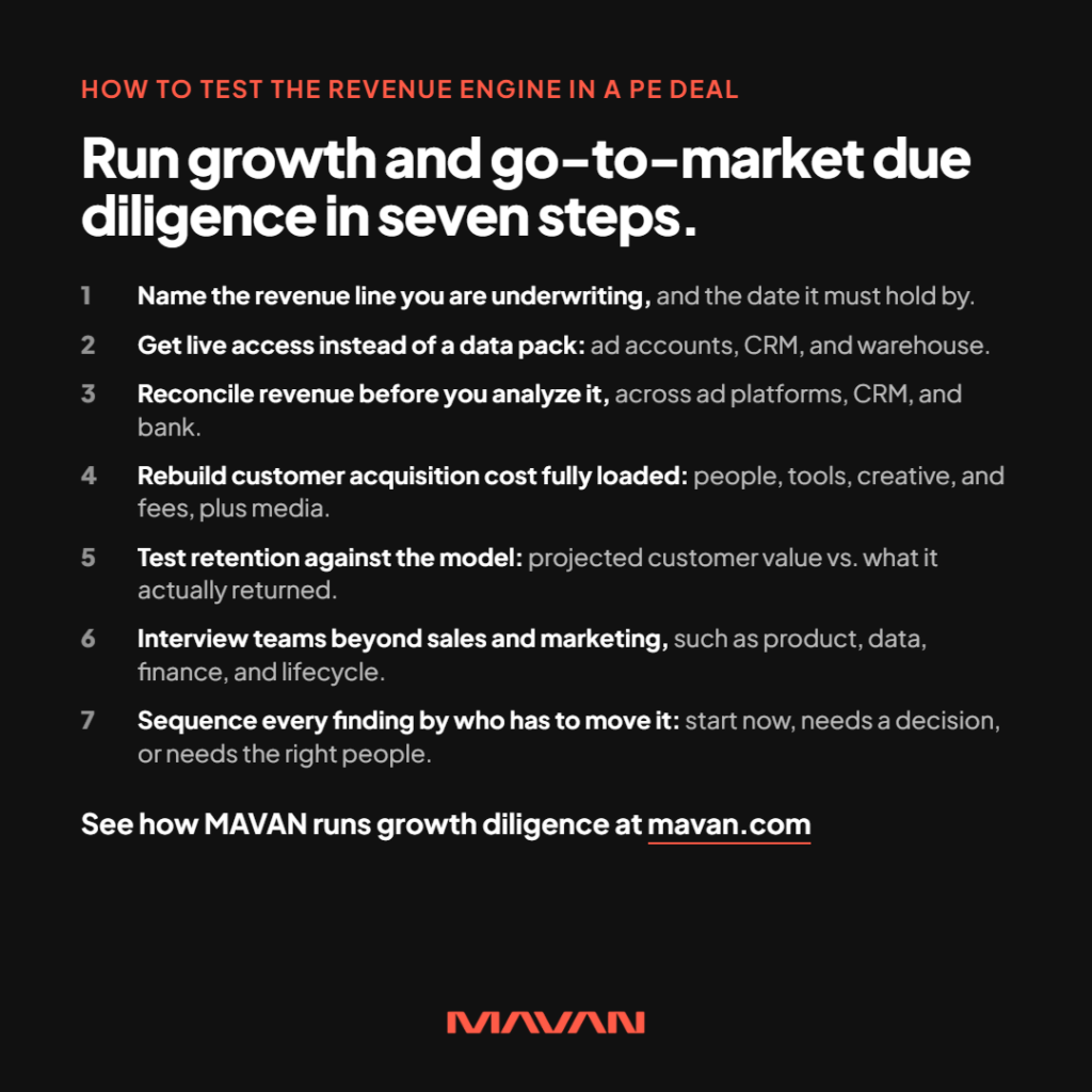 Square MAVAN infographic with a seven-step process for testing the revenue engine in a private equity deal. The headline on a near-black background reads “Run growth and go-to-market due diligence in seven steps.” The numbered steps read: Name the revenue line you are underwriting, and the date it must hold by. Get live access instead of a data pack: ad accounts, CRM, and warehouse. Reconcile revenue before you analyze it, across ad platforms, CRM, and bank. Rebuild customer acquisition cost fully loaded: people, tools, creative, and fees, plus media. Test retention against the model: projected customer value vs. what it actually returned. Interview teams beyond sales and marketing, such as product, data, finance, and lifecycle. Sequence every finding by who has to move it: start now, needs a decision, or needs the right people. A call to action reads “See how MAVAN runs growth diligence at mavan.com,” with mavan.com underlined in orange. The orange MAVAN logo sits bottom center.