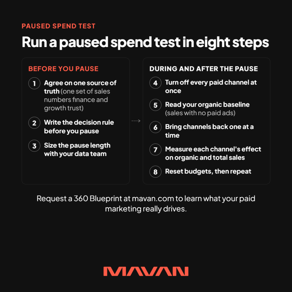 Square MAVAN infographic on a near-black background giving an eight-step checklist for testing paid marketing effectiveness with a paused spend test. The orange label reads “Paused spend test,” and the white headline reads “Run a paused spend test in eight steps.” Two bordered panels, joined by a dotted arrow, list numbered steps in circles: Before you pause: (1) agree on one source of truth, meaning one set of sales numbers finance and growth trust; (2) write the decision rule before you pause; (3) size the pause length with your data team. During and after the pause: (4) turn off every paid channel at once; (5) read your organic baseline, the sales with no paid ads; (6) bring channels back one at a time; (7) measure each channel’s effect on organic and total sales; (8) reset budgets, then repeat. A centered call to action invites readers to request a 360 Blueprint at mavan.com to learn what their paid marketing really drives. The orange MAVAN logo is at the bottom center.